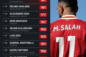 本赛季英超造犯规次数：萨拉赫331次断层领跑，哈兰德181次第三