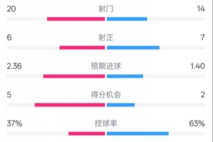 赫塔费2-2皇马数据：射门20-14，射正6-7，控球率37%-63%